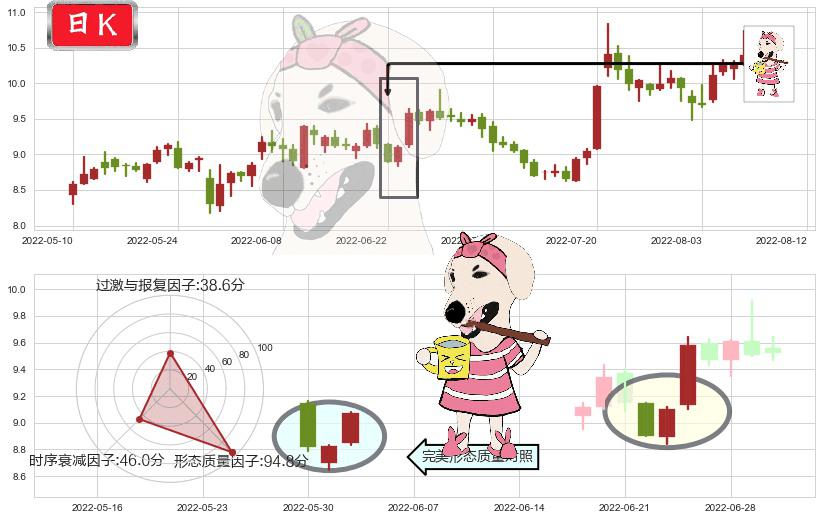 金发科技(sh600143)早晨之星（黎明之星）K线图-阿布量化