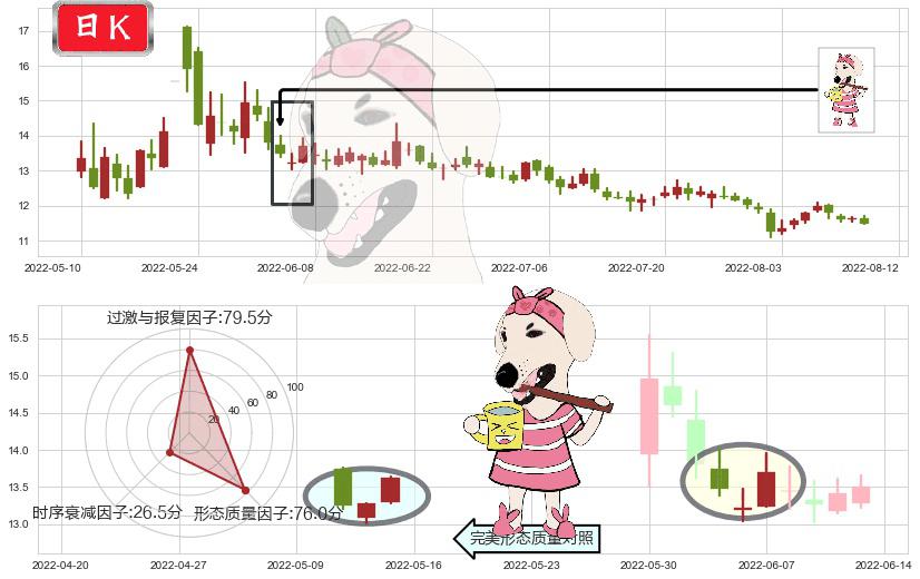 海正药业(sh600267)早晨之星（黎明之星）K线图-阿布量化