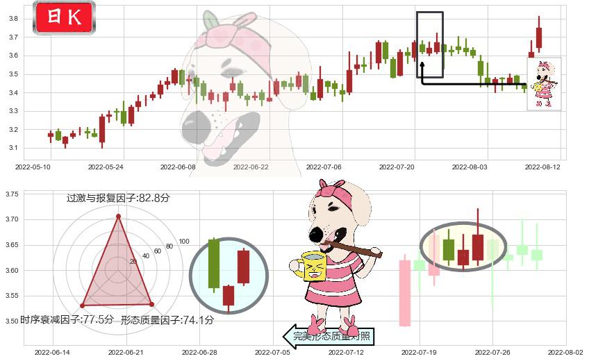 振华重工(sh600320)早晨之星（黎明之星）K线图-阿布量化