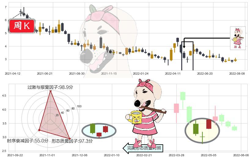 华夏幸福(sh600340)早晨之星（黎明之星）K线图-阿布量化