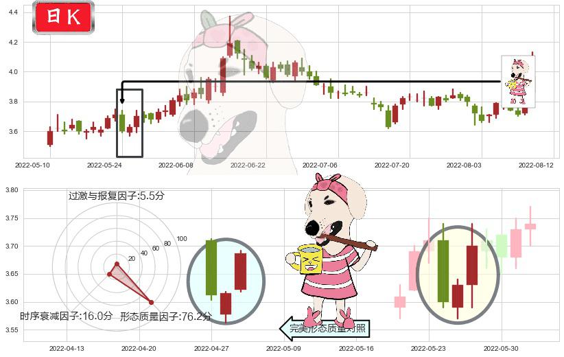 西南证券(sh600369)早晨之星（黎明之星）K线图-阿布量化