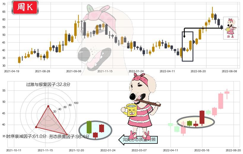 通威股份(sh600438)早晨之星（黎明之星）K线图-阿布量化