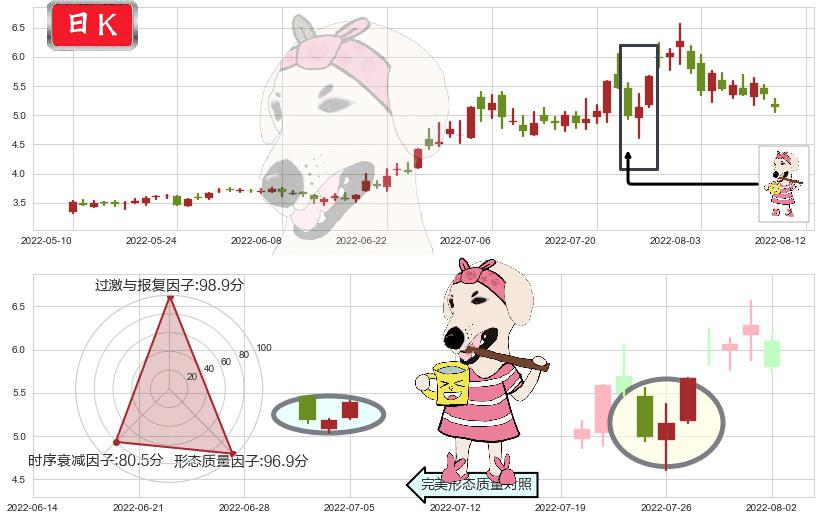 杭萧钢构(sh600477)早晨之星（黎明之星）K线图-阿布量化