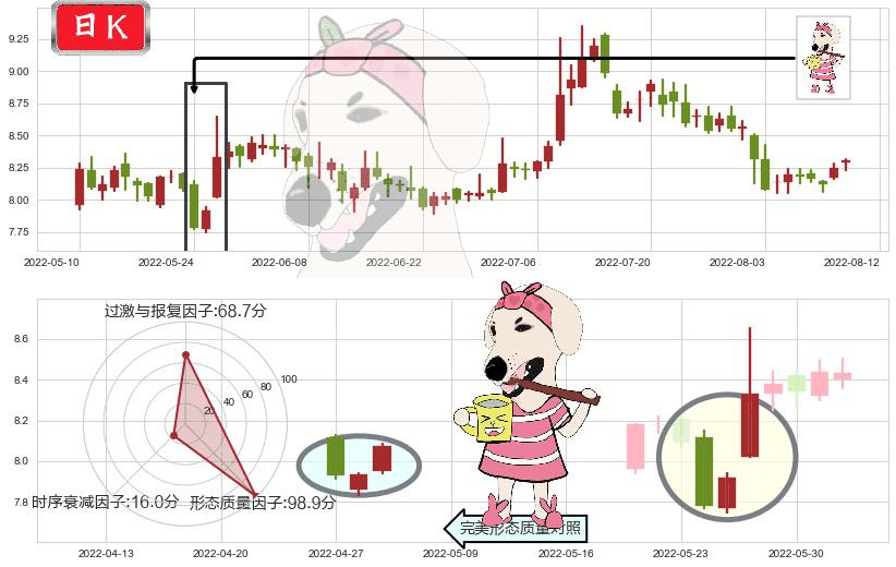 中铁工业(sh600528)早晨之星（黎明之星）K线图-阿布量化