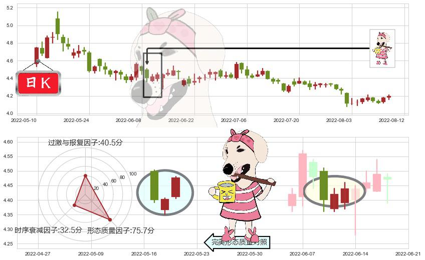 康恩贝(sh600572)早晨之星（黎明之星）K线图-阿布量化