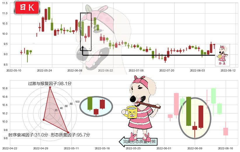 熊猫金控(sh600599)早晨之星（黎明之星）K线图-阿布量化