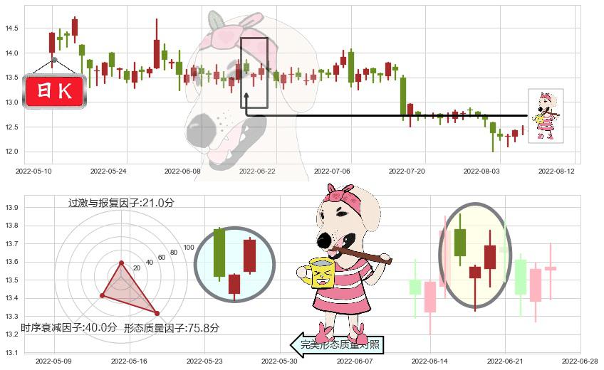 外高桥(sh600648)早晨之星（黎明之星）K线图-阿布量化