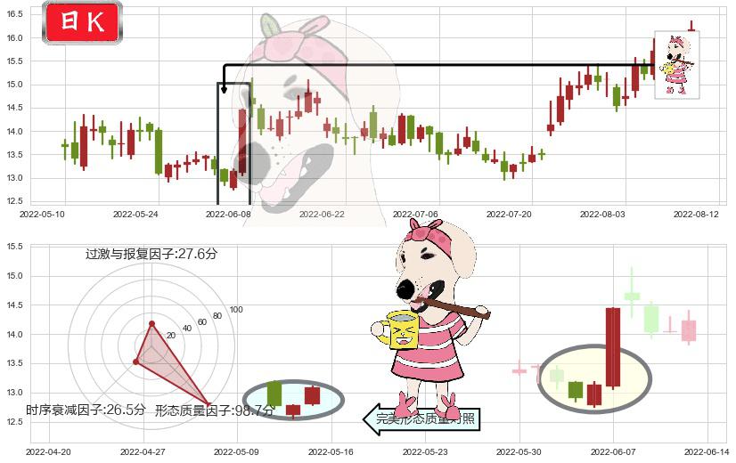 江中药业(sh600750)早晨之星（黎明之星）K线图-阿布量化