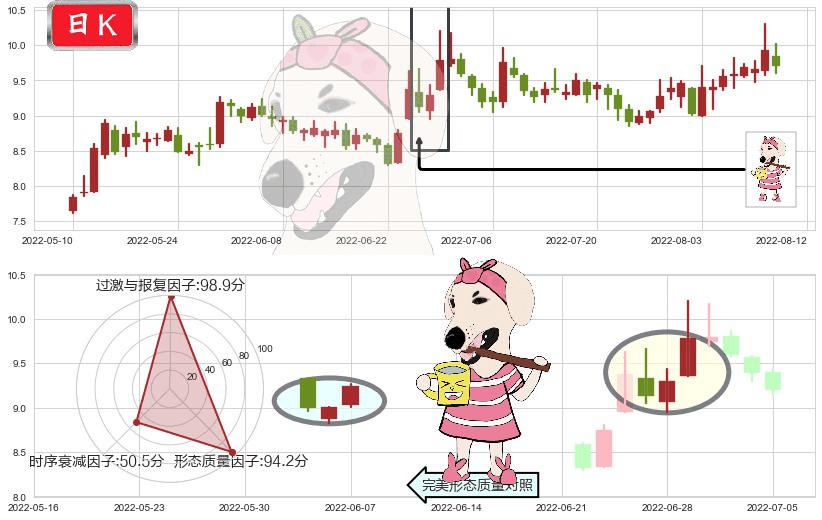 南京熊猫(sh600775)早晨之星（黎明之星）K线图-阿布量化
