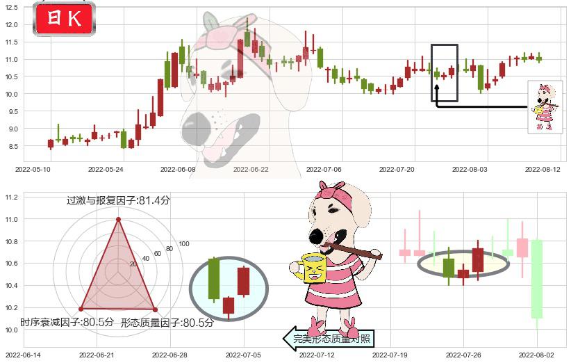 东方通信(sh600776)早晨之星（黎明之星）K线图-阿布量化