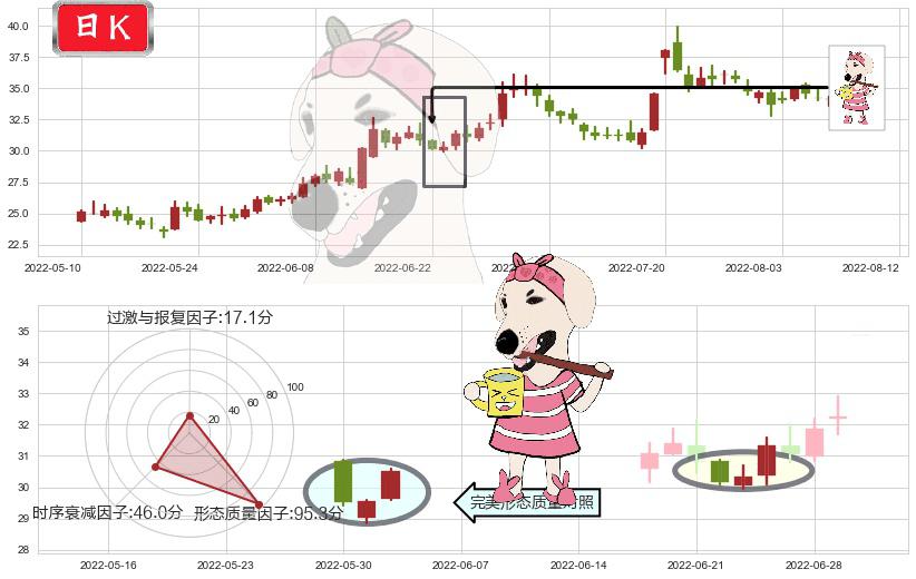 中炬高新(sh600872)早晨之星（黎明之星）K线图-阿布量化