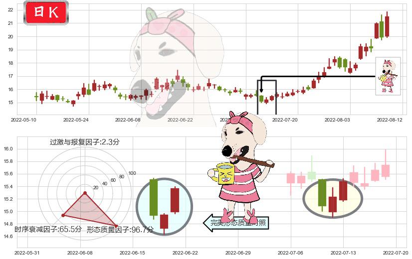 赤峰黄金(sh600988)早晨之星（黎明之星）K线图-阿布量化