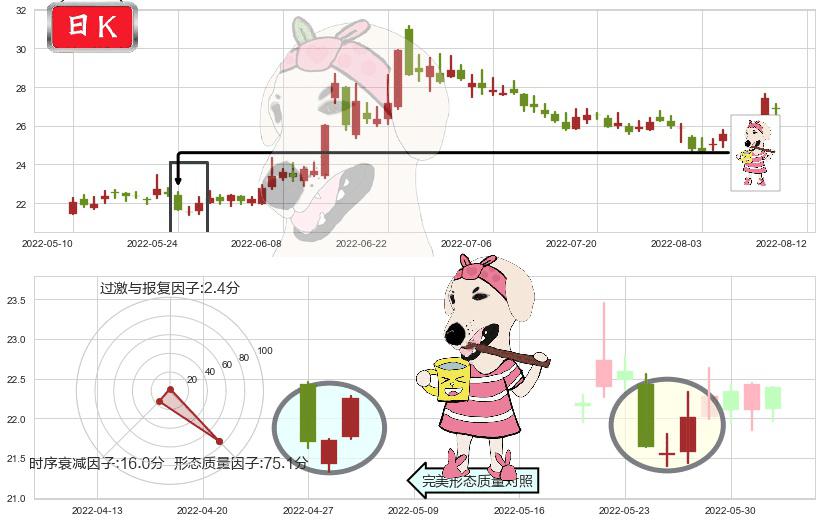 中信建投(sh601066)早晨之星（黎明之星）K线图-阿布量化