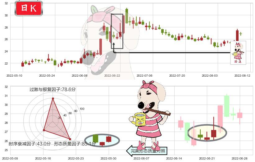 中信建投(sh601066)早晨之星（黎明之星）K线图-阿布量化
