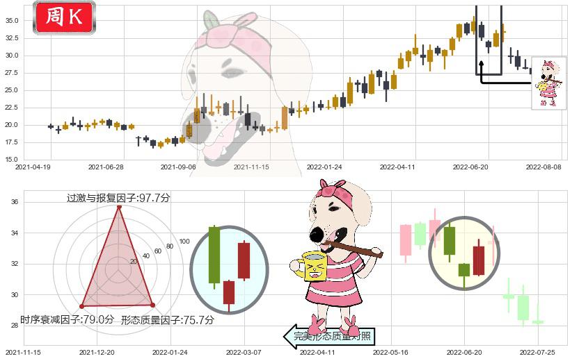 中国神华(sh601088)早晨之星（黎明之星）K线图-阿布量化