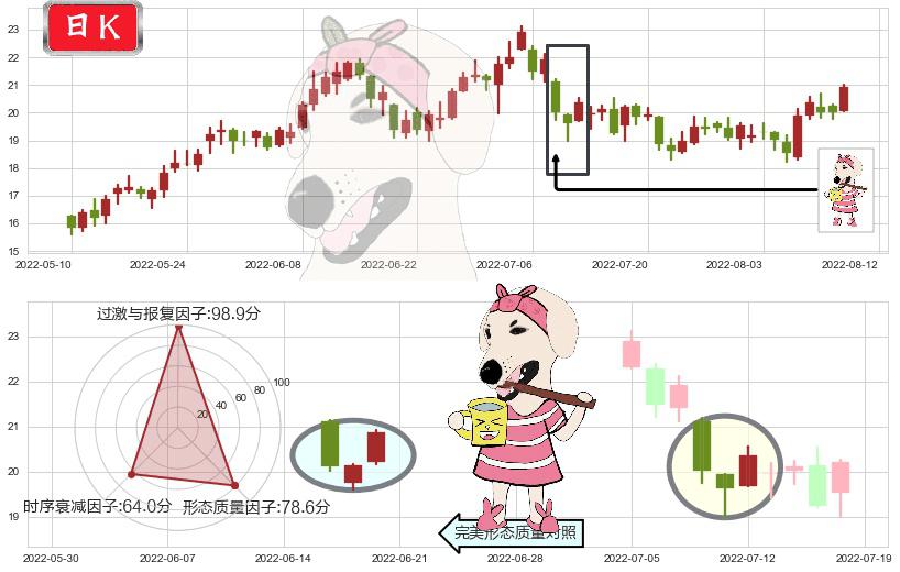 陕西煤业(sh601225)早晨之星（黎明之星）K线图-阿布量化