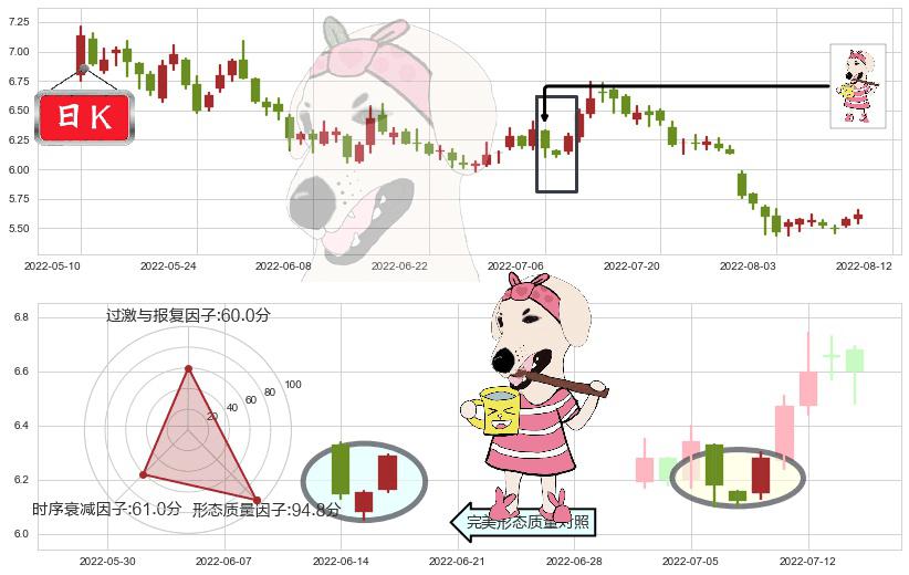 中国中铁(sh601390)早晨之星（黎明之星）K线图-阿布量化