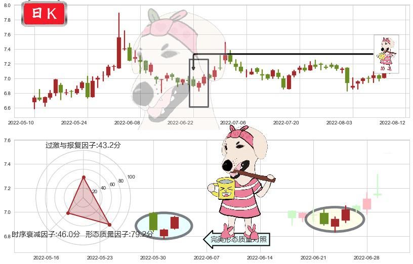 渤海轮渡(sh603167)早晨之星（黎明之星）K线图-阿布量化