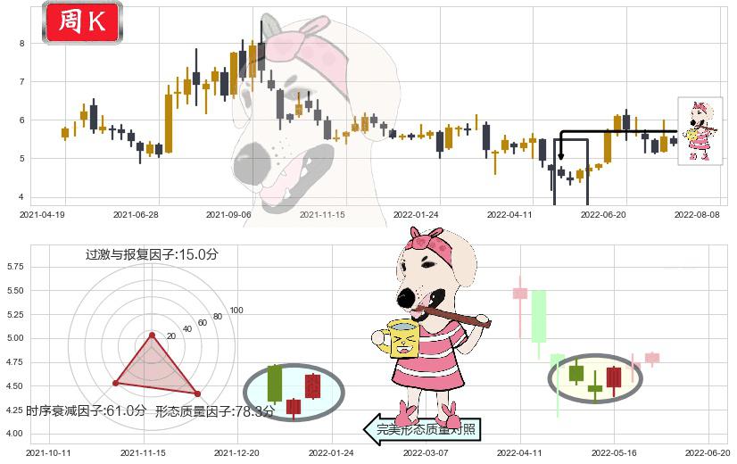 洛阳钼业(sh603993)早晨之星（黎明之星）K线图-阿布量化