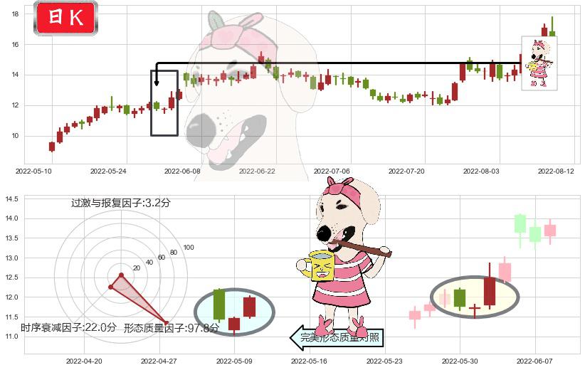 中国宝安(sz000009)早晨之星（黎明之星）K线图-阿布量化
