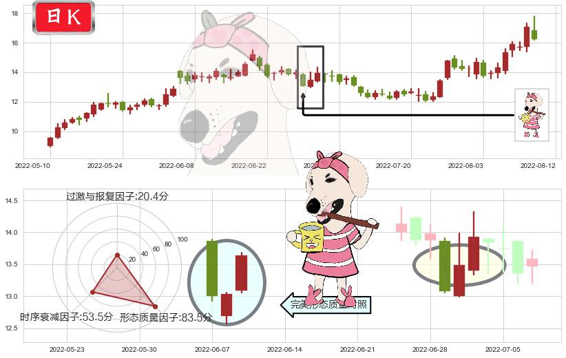 中国宝安(sz000009)早晨之星（黎明之星）K线图-阿布量化