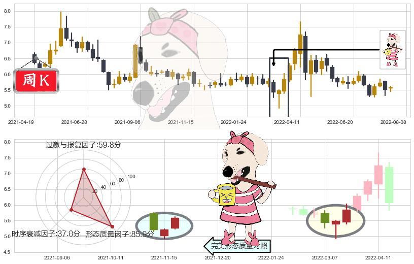 金融街(sz000402)早晨之星（黎明之星）K线图-阿布量化
