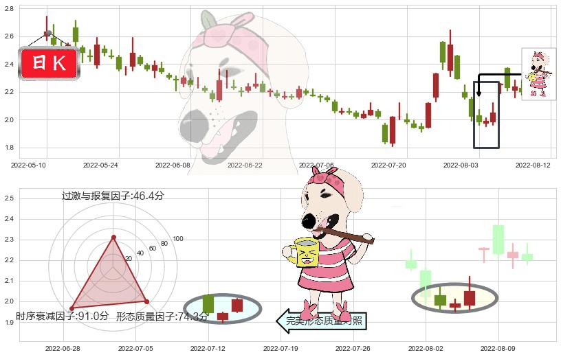 阳光城(sz000671)早晨之星（黎明之星）K线图-阿布量化