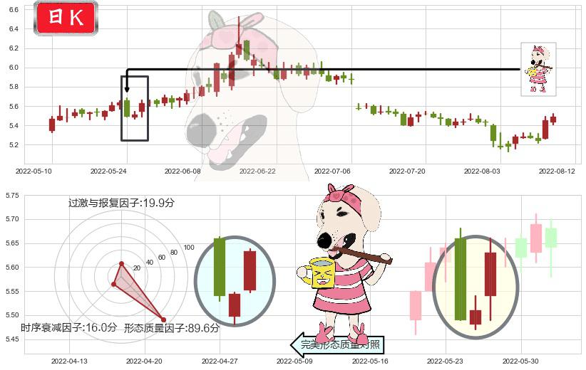 长江证券(sz000783)早晨之星（黎明之星）K线图-阿布量化