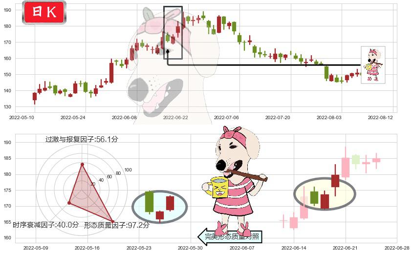 酒鬼酒(sz000799)早晨之星（黎明之星）K线图-阿布量化