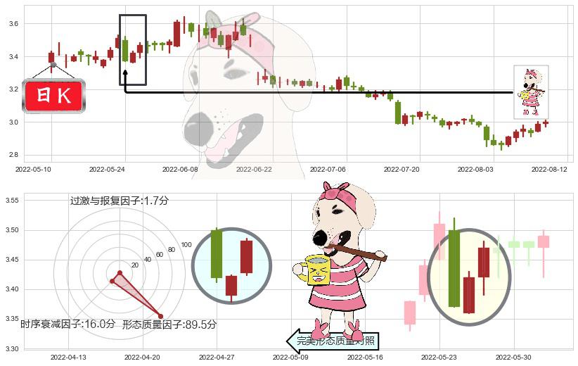 鞍钢股份(sz000898)早晨之星（黎明之星）K线图-阿布量化