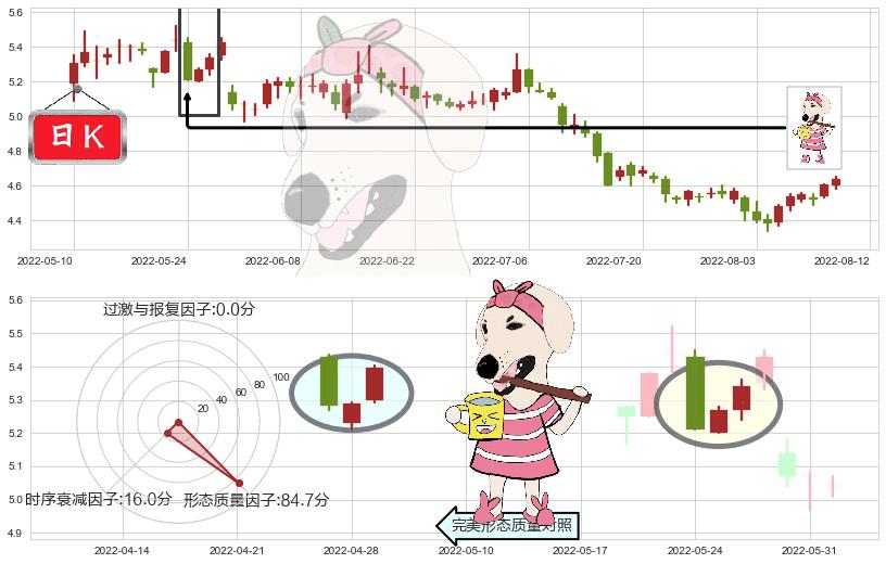 华菱钢铁(sz000932)早晨之星（黎明之星）K线图-阿布量化