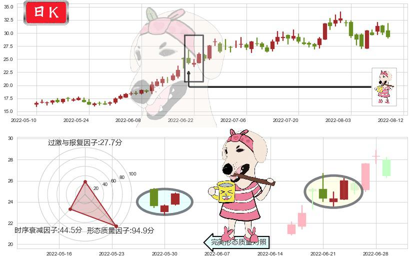 三花智控(sz002050)早晨之星（黎明之星）K线图-阿布量化