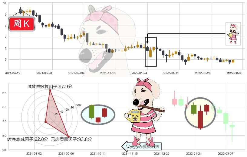 金螳螂(sz002081)早晨之星（黎明之星）K线图-阿布量化