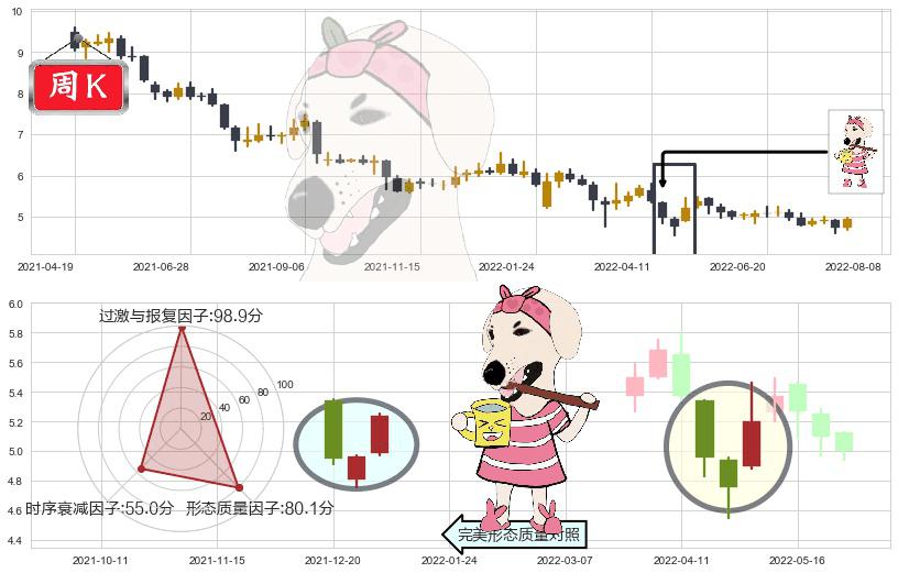 金螳螂(sz002081)早晨之星（黎明之星）K线图-阿布量化