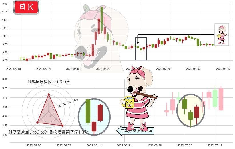 青岛金王(sz002094)早晨之星（黎明之星）K线图-阿布量化
