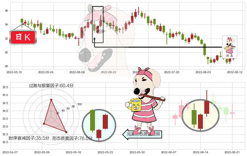 宁波银行(sz002142)早晨之星（黎明之星）K线图-阿布量化