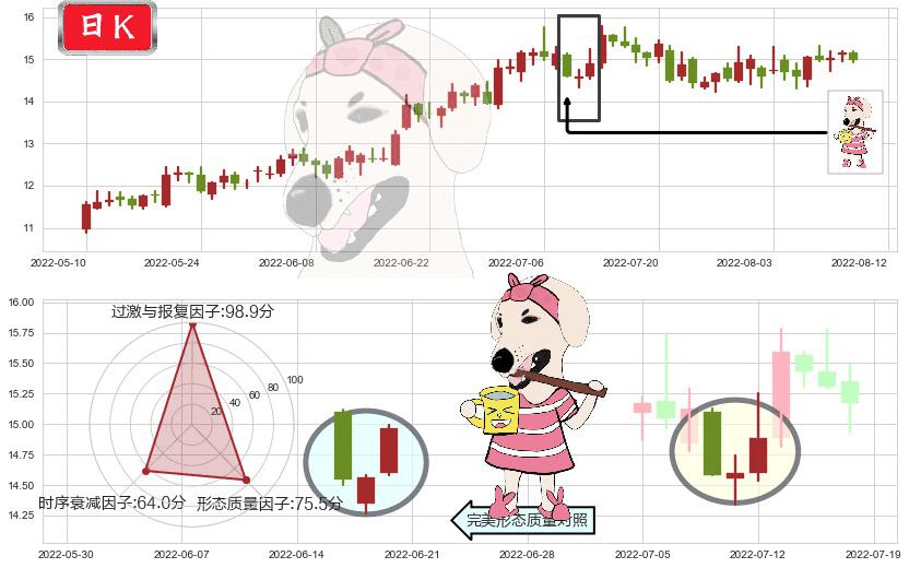 金风科技(sz002202)早晨之星（黎明之星）K线图-阿布量化