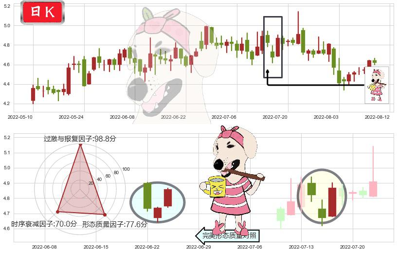 浙富控股(sz002266)早晨之星（黎明之星）K线图-阿布量化