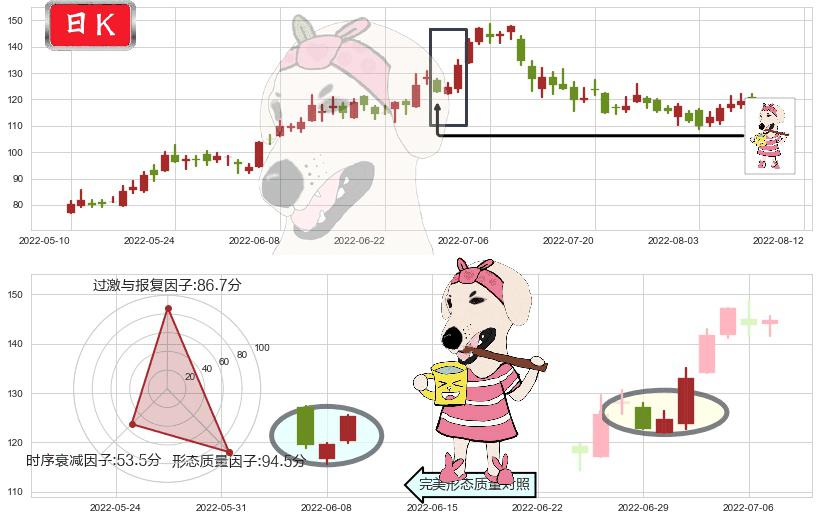 天齐锂业(sz002466)早晨之星（黎明之星）K线图-阿布量化