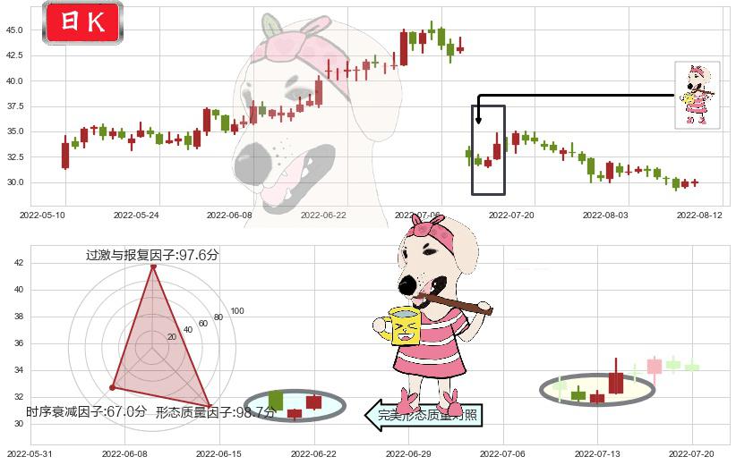 爱尔眼科(sz300015)早晨之星（黎明之星）K线图-阿布量化
