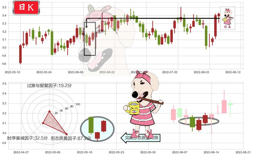 网宿科技(sz300017)早晨之星（黎明之星）K线图-阿布量化