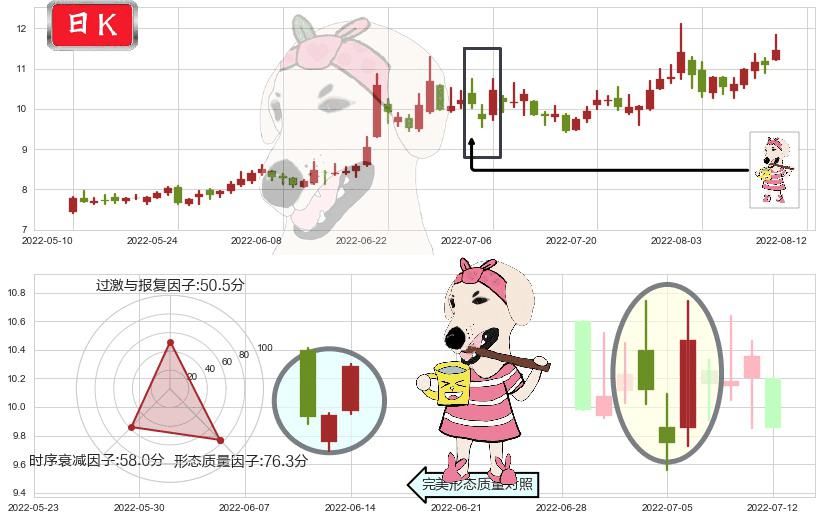 机器人(sz300024)早晨之星（黎明之星）K线图-阿布量化