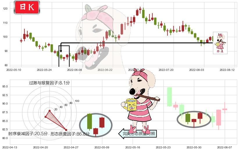 智飞生物(sz300122)早晨之星（黎明之星）K线图-阿布量化