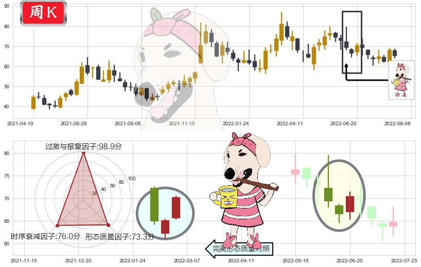 扬杰科技(sz300373)早晨之星（黎明之星）K线图-阿布量化