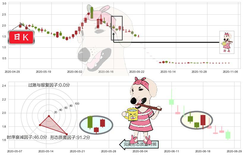 暴风集团(sz300431)早晨之星（黎明之星）K线图-阿布量化