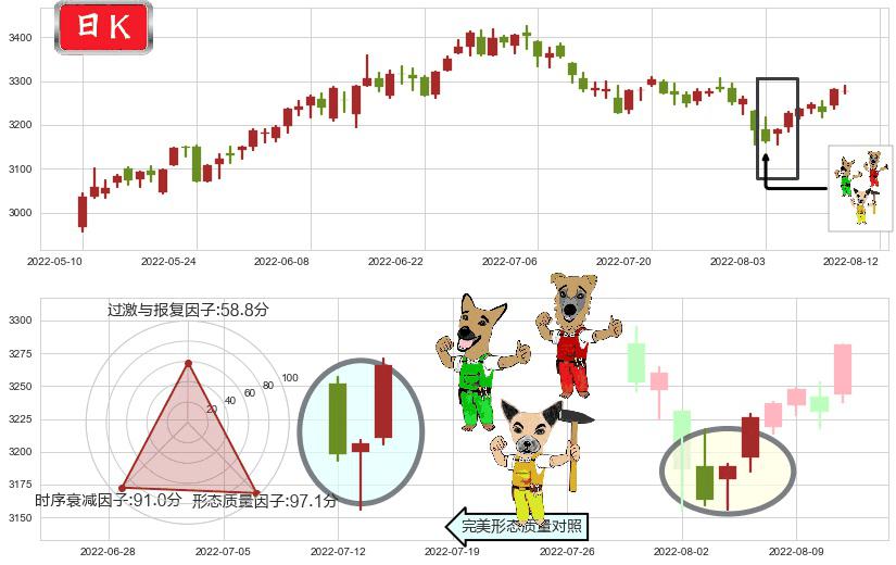 上证指数(sh000001)上涨Pinbar组合信号K线图-阿布量化
