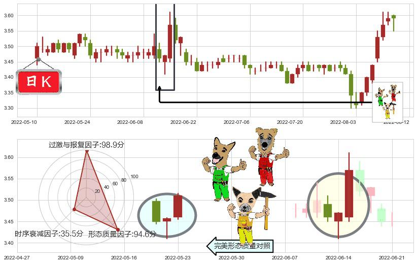 中国联通(sh600050)上涨Pinbar组合信号K线图-阿布量化