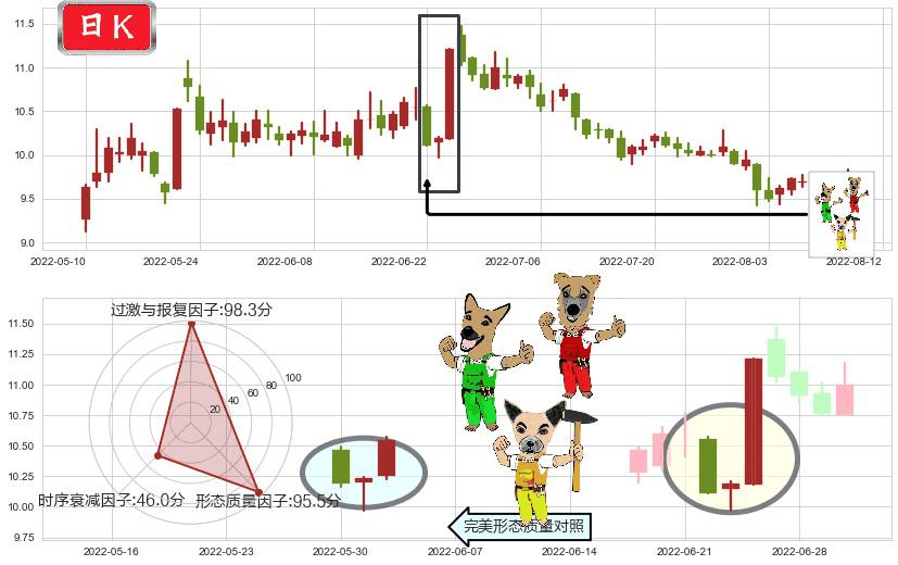 古越龙山(sh600059)上涨Pinbar组合信号K线图-阿布量化