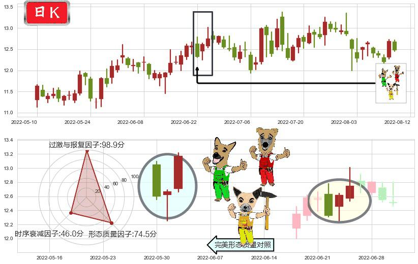 海信电器(sh600060)上涨Pinbar组合信号K线图-阿布量化