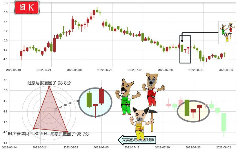 杭钢股份(sh600126)上涨Pinbar组合信号K线图-阿布量化